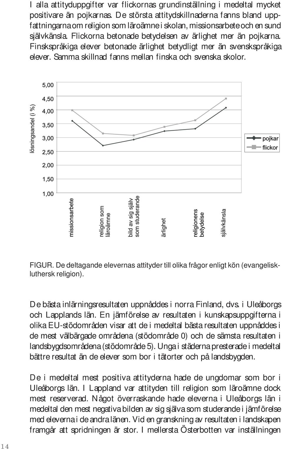 Finskspråkiga elever betonade ärlighet betydligt mer än svenskspråkiga elever. Samma skillnad fanns mellan finska och svenska skolor. FIGUR.