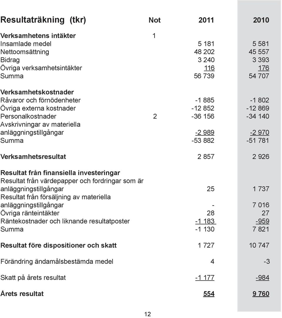 Summa -53 882-51 781 Verksamhetsresultat 2 857 2 926 Resultat från finansiella investeringar Resultat från värdepapper och fordringar som är anläggningstillgångar 25 1 737 Resultat från försäljning