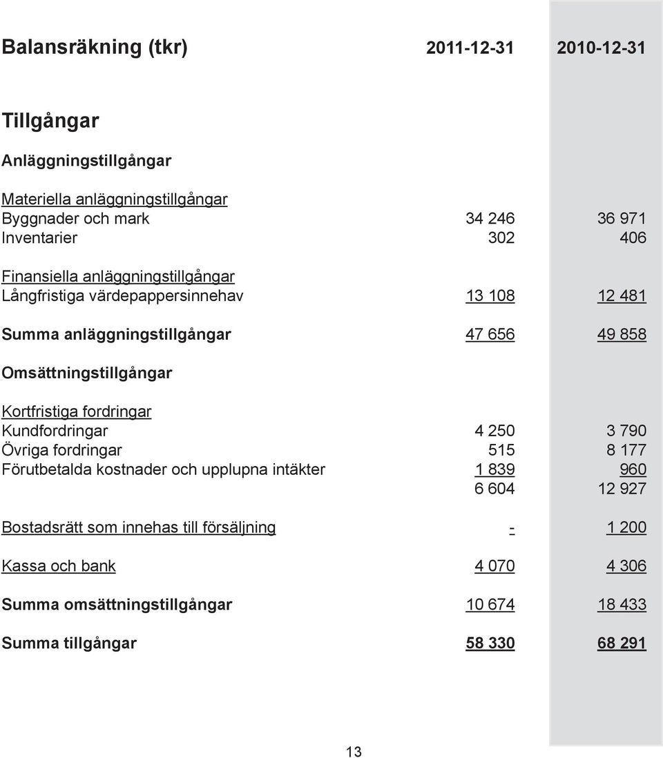 Omsättningstillgångar Kortfristiga fordringar Kundfordringar 4 250 3 790 Övriga fordringar 515 8 177 Förutbetalda kostnader och upplupna intäkter 1