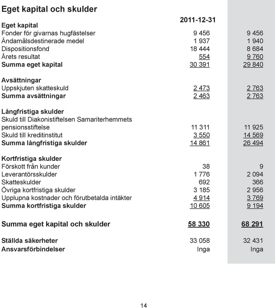 Skuld till kreditinstitut 3 550 14 569 Summa långfristiga skulder 14 861 26 494 Kortfristiga skulder Förskott från kunder 38 9 Leverantörsskulder 1 776 2 094 Skatteskulder 692 366 Övriga kortfristiga