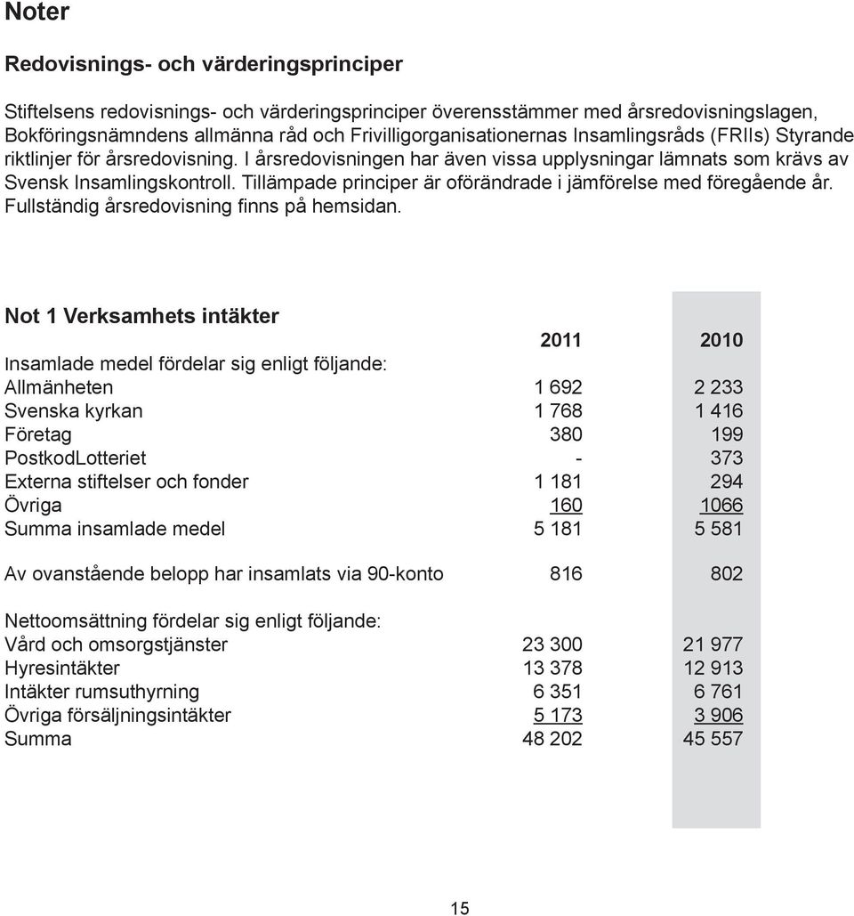 Tillämpade principer är oförändrade i jämförelse med föregående år. Fullständig årsredovisning finns på hemsidan.