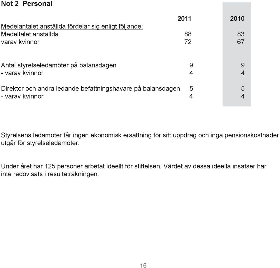 kvinnor 4 4 Styrelsens ledamöter får ingen ekonomisk ersättning för sitt uppdrag och inga pensionskostnader utgår för