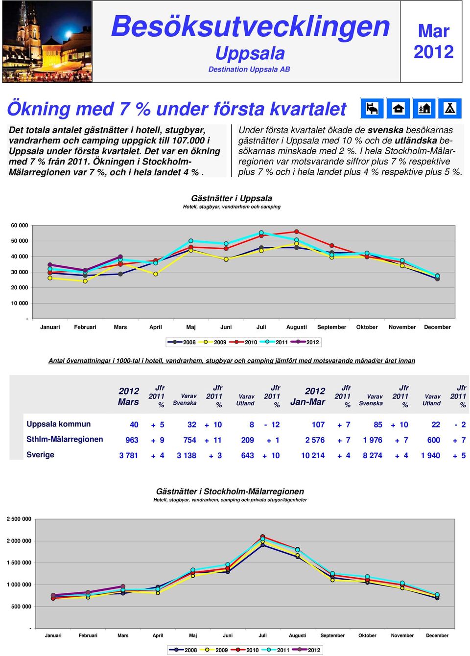 Under första kvartalet ökade de svenska besökarnas gästnätter i Uppsala med 10 och de utländska besökarnas minskade med 2.