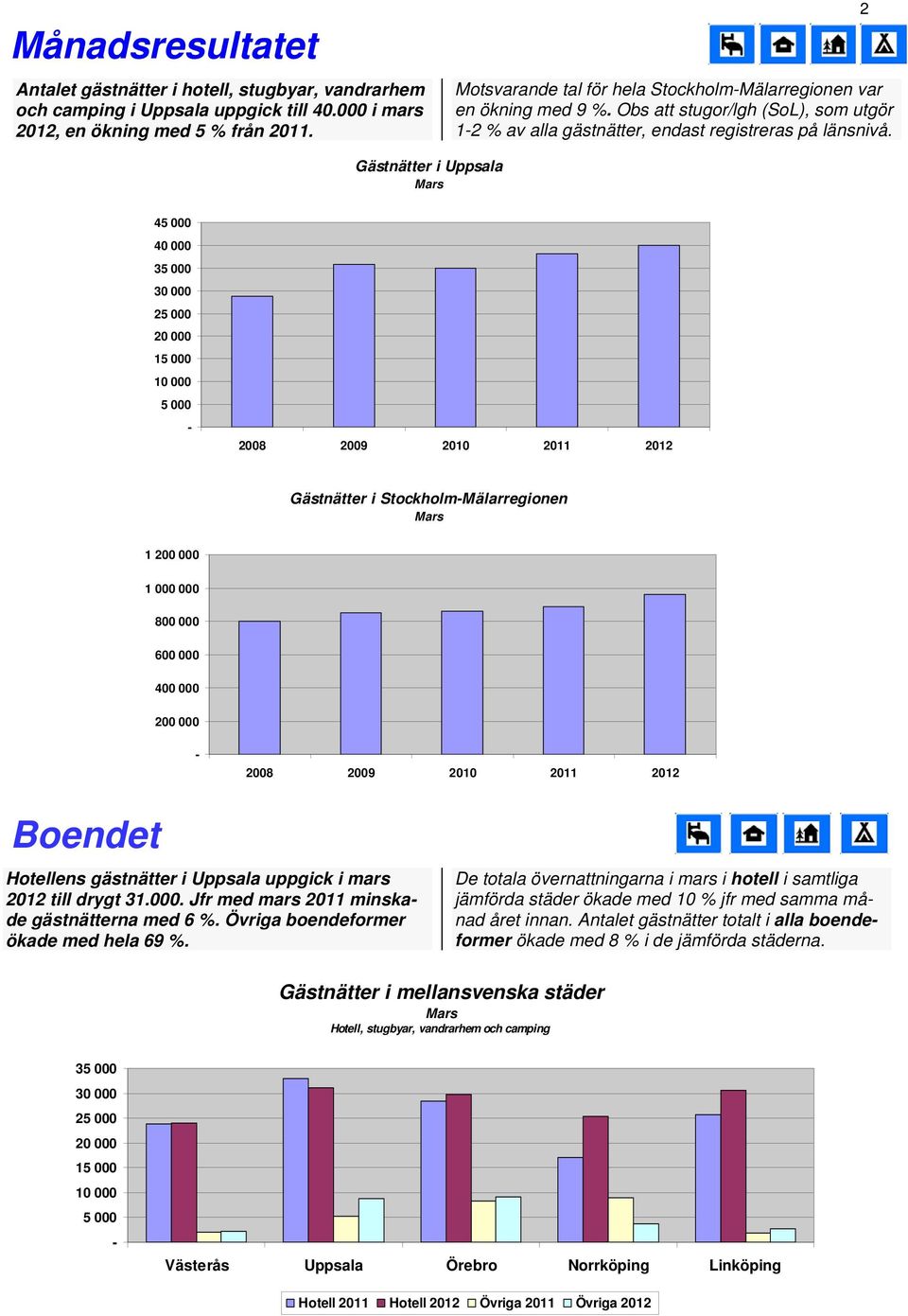 2 Gästnätter i Uppsala 45 000 40 000 35 000 25 000 15 000 5 000 2008 2009 2010 Gästnätter i StockholmMälarregionen 1 200 000 1 000 000 800 000 600 000 400 000 200 000 2008 2009 2010 Boendet Hotellens