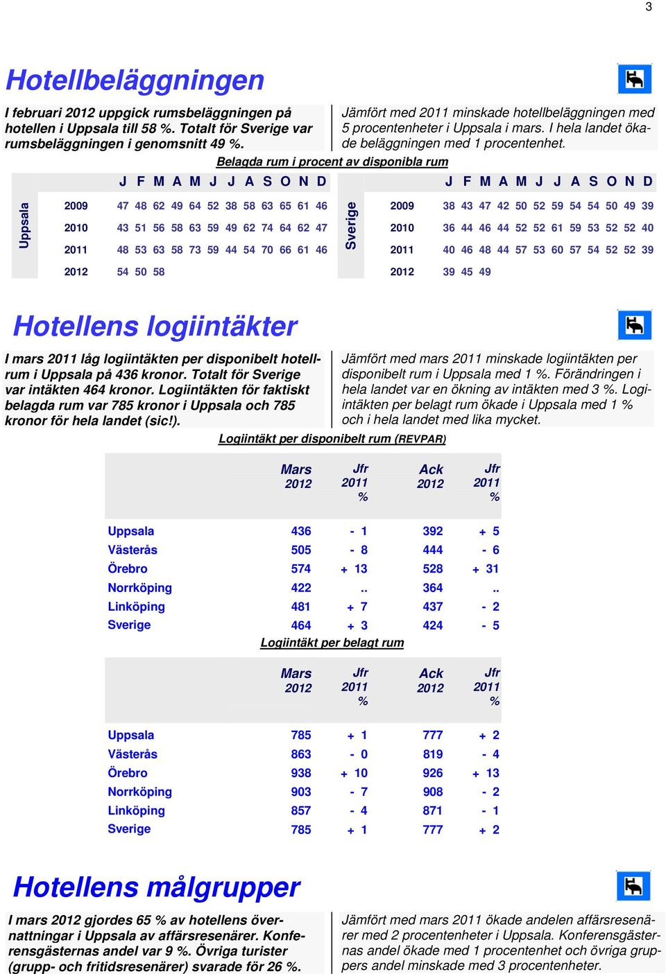 Belagda rum i procent av disponibla rum J F M A M J J A S O N D J F M A M J J A S O N D Uppsala 2009 47 48 62 49 64 52 38 58 63 65 61 46 2009 38 43 47 42 50 52 59 54 54 50 49 39 Sverige 2010 43 51 56