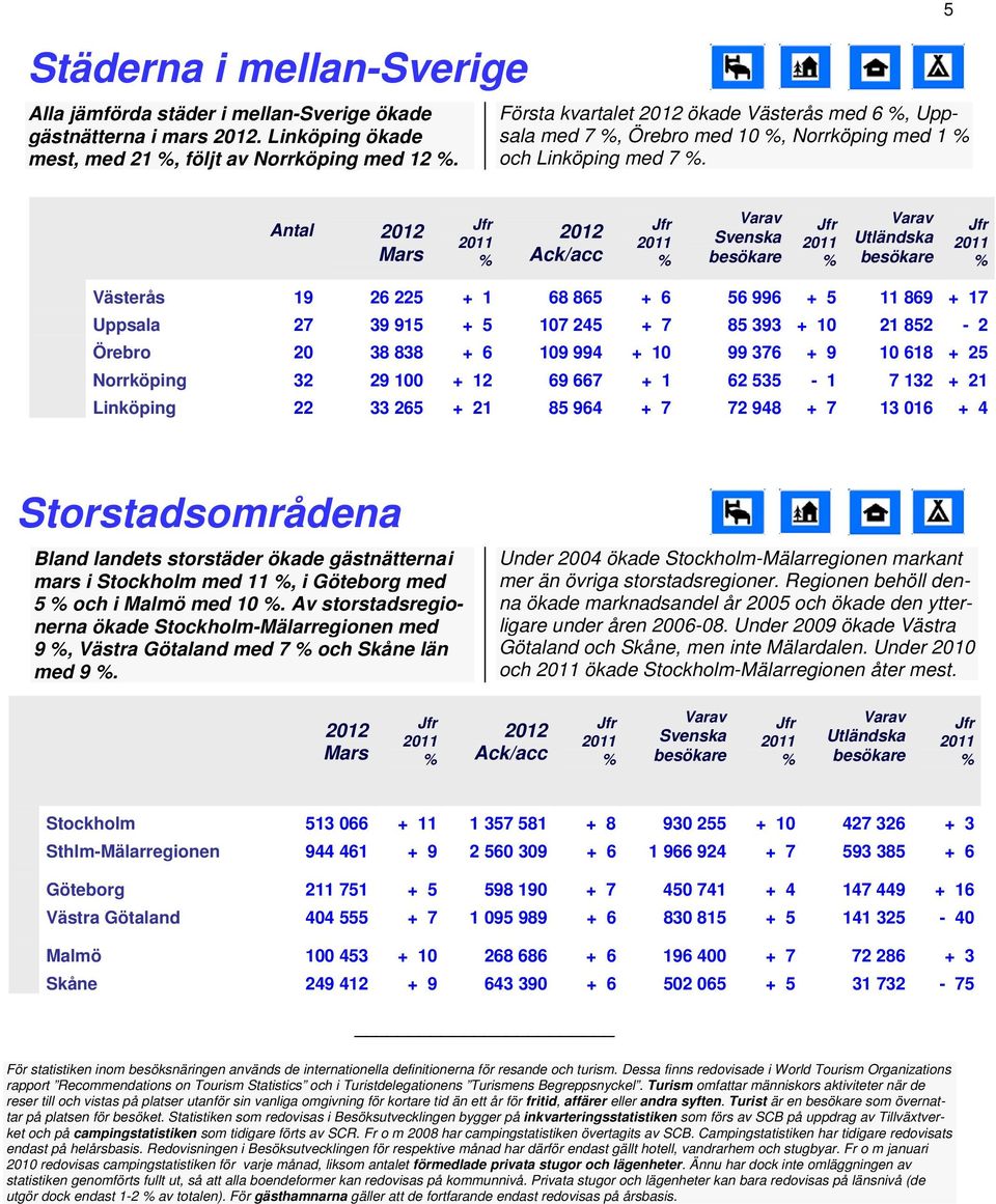 5 Antal /acc Utländska Västerås 19 26 225 + 1 68 865 + 6 56 996 + 5 11 869 + 17 Uppsala 27 39 915 + 5 107 245 + 7 85 393 + 10 21 852 2 Örebro 20 38 838 + 6 109 994 + 10 99 376 + 9 10 618 + 25