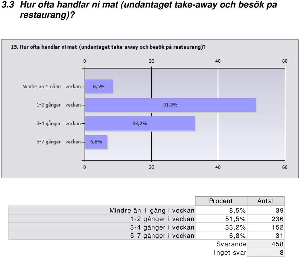 Procent Antal Mindre än 1 gång i veckan 8,5% 39 1-2 gånger