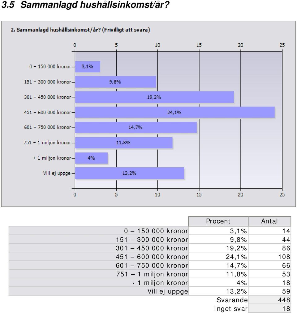 450 000 kronor 19,2% 86 451 600 000 kronor 24,1% 108 601 750 000 kronor