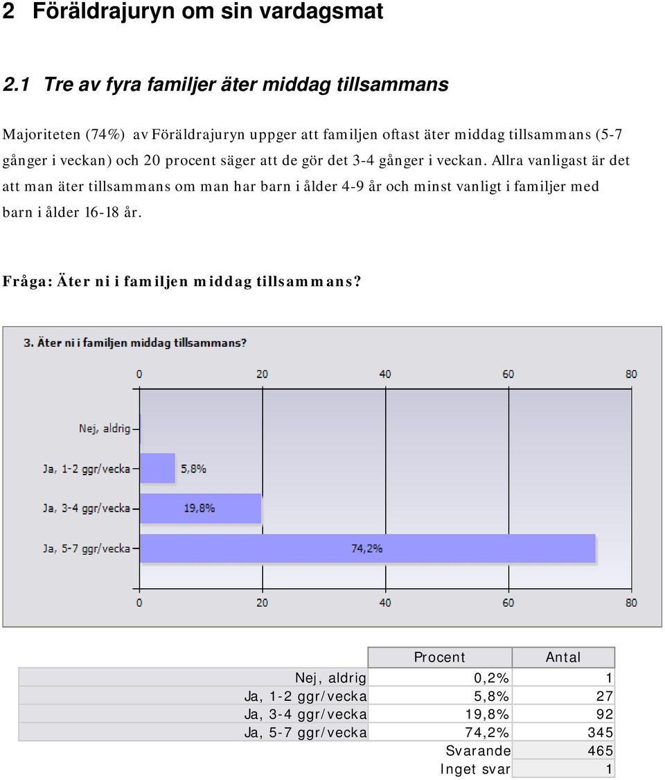 gånger i veckan) och 20 procent säger att de gör det 3-4 gånger i veckan.