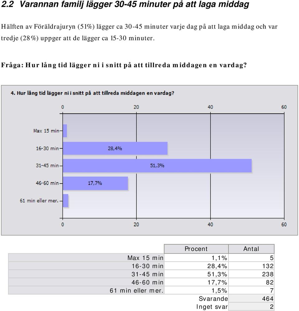 Fråga: Hur lång tid lägger ni i snitt på att tillreda middagen en vardag?