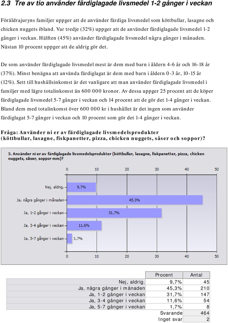 Nästan 10 procent uppger att de aldrig gör det. De som använder färdiglagade livsmedel mest är dem med barn i åldern 4-6 år och 16-18 år (37%).