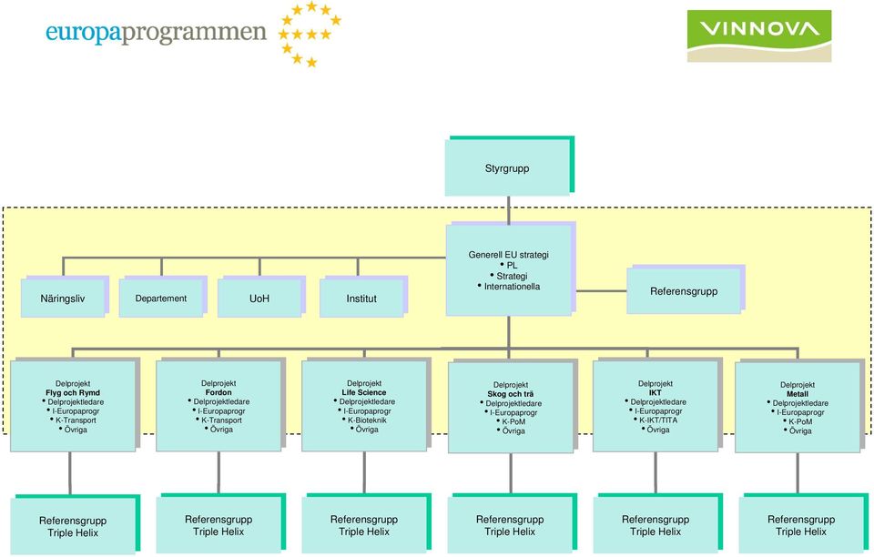 Life Science Science ledare ledare I-Europaprogr I-Europaprogr K-Bioteknik K-Bioteknik Övriga Övriga Skog Skog och och trä trä ledare ledare I-Europaprogr I-Europaprogr K-PoM K-PoM Övriga Övriga IKT