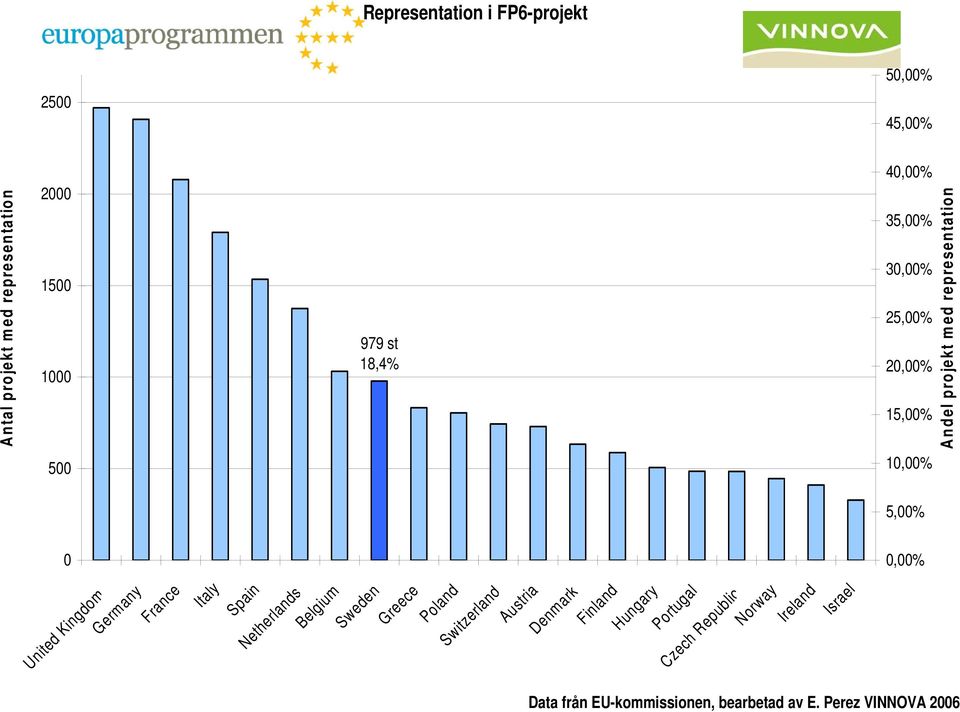 Czech Republic Norway Ireland Israel Data från EU-kommissionen, bearbetad av E.