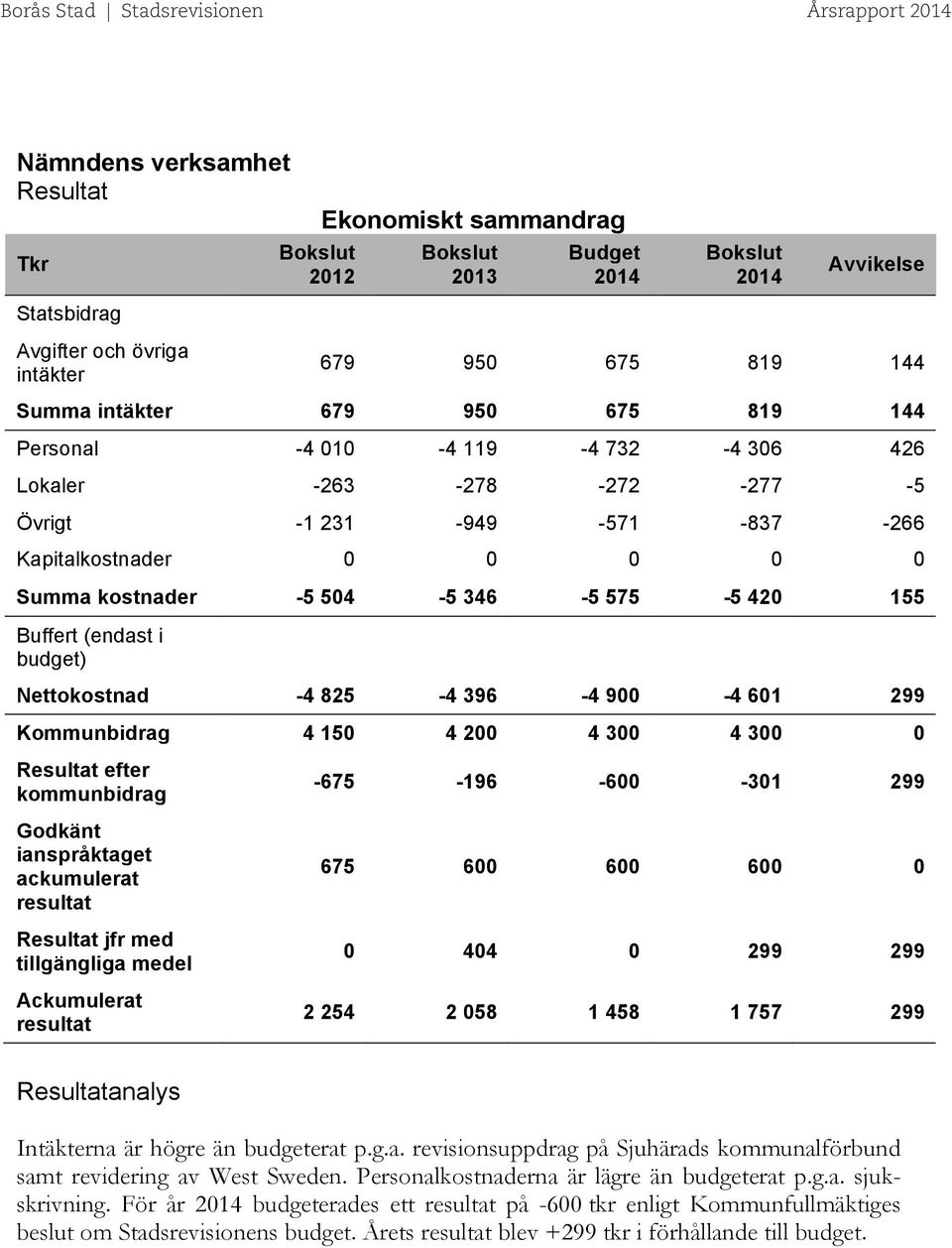 i budget) Nettokostnad -4 825-4 396-4 900-4 601 299 Kommunbidrag 4 150 4 200 4 300 4 300 0 Resultat efter kommunbidrag Godkänt ianspråktaget ackumulerat resultat Resultat jfr med tillgängliga medel