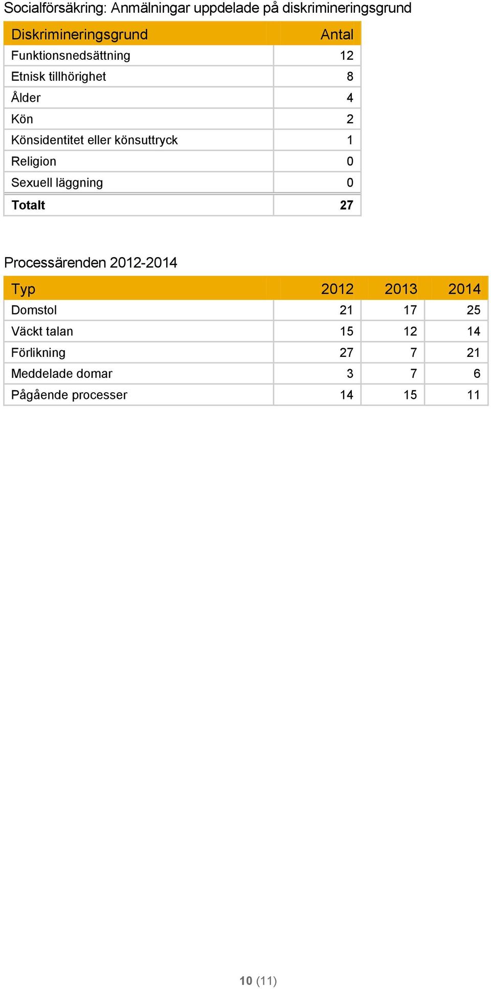 läggning 0 Totalt 27 Processärenden 2012-2014 Typ 2012 2013 2014 Domstol 21 17 25 Väckt