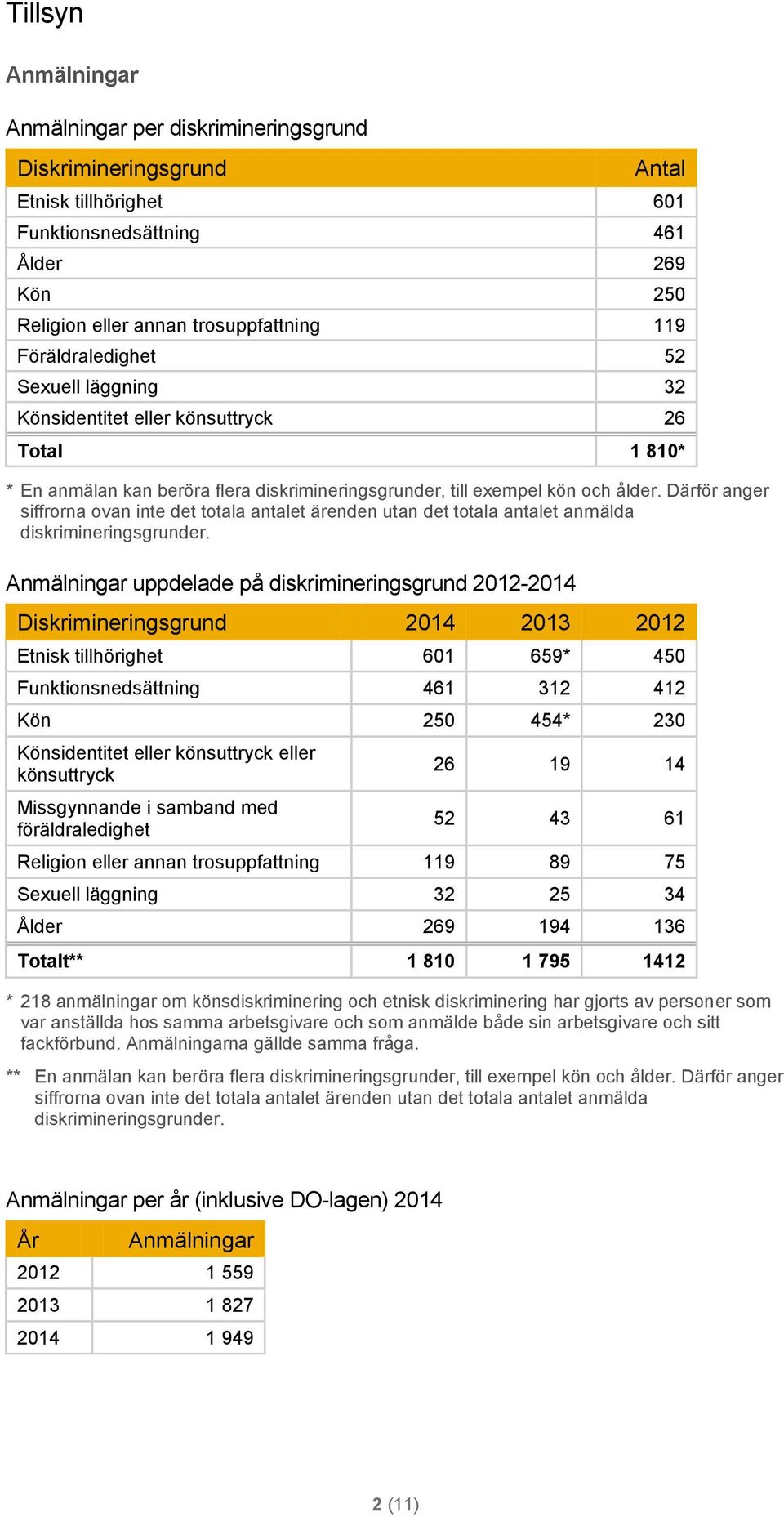 Därför anger siffrorna ovan inte det totala antalet ärenden utan det totala antalet anmälda diskrimineringsgrunder.