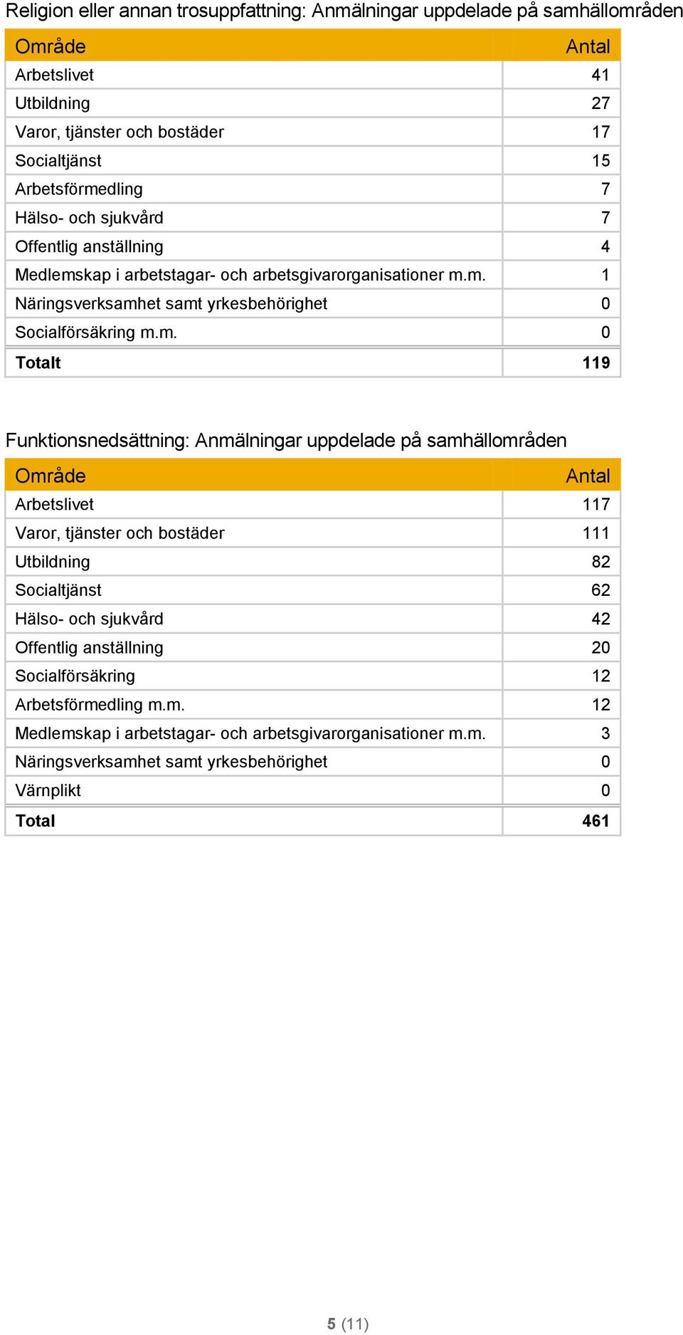 dling 7 Hälso- och sjukvård 7 Offentlig anställning 4 Medlems