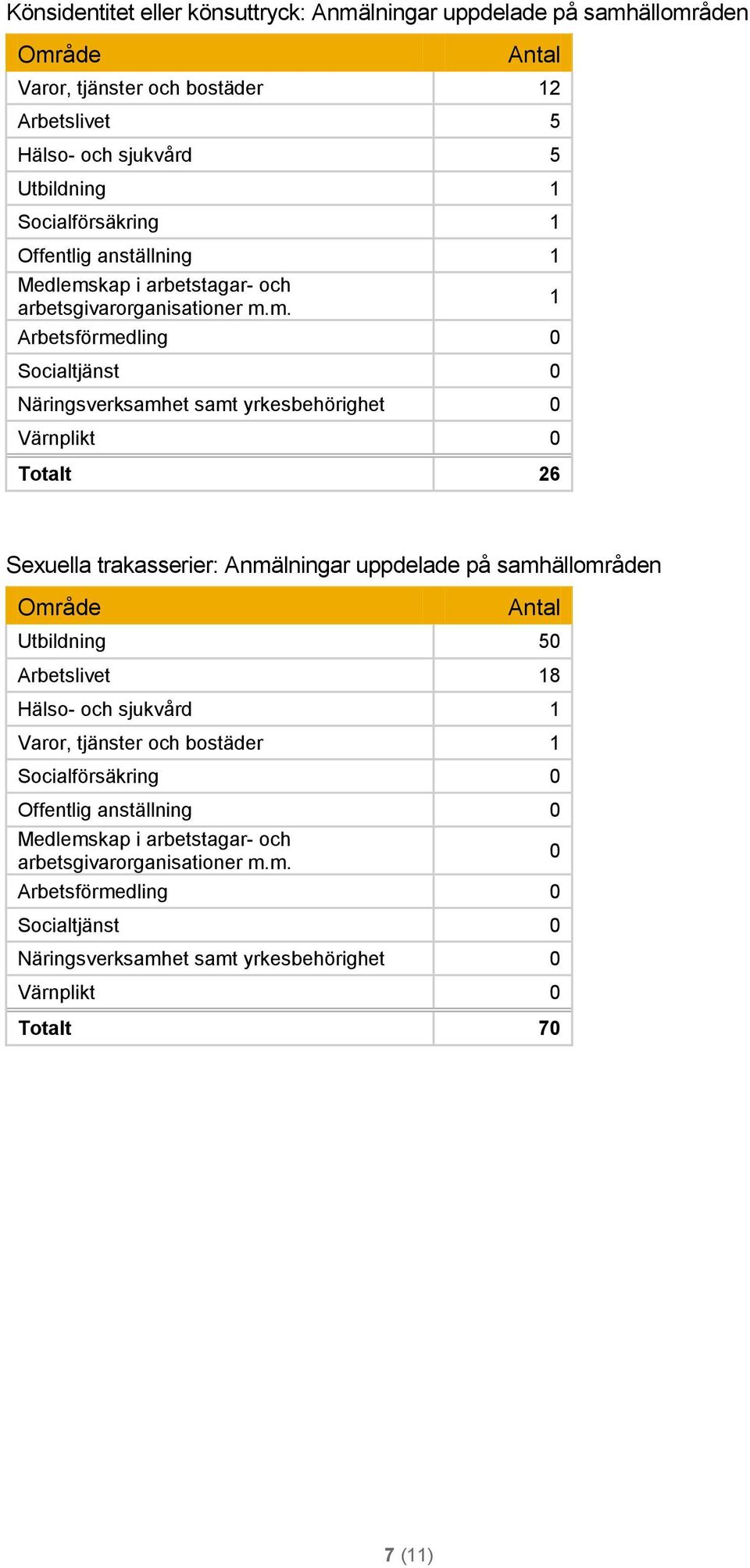 kap i arbetstagar- och arbetsgivarorganisationer m.