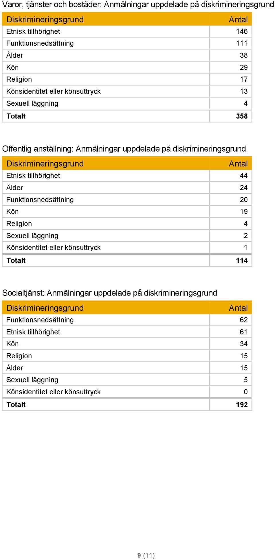 Ålder 24 Funktionsnedsättning 20 Kön 19 Religion 4 Sexuell läggning 2 Könsidentitet eller könsuttryck 1 Totalt 114 Socialtjänst: Anmälningar uppdelade på