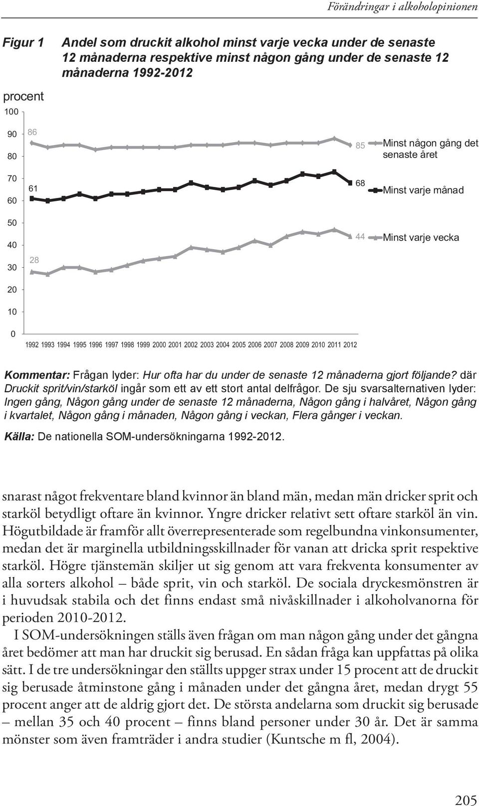 2009 2010 2011 2012 Kommentar: Frågan lyder: Hur ofta har du under de senaste 12 månaderna gjort följande? där Druckit sprit/vin/starköl ingår som ett av ett stort antal delfrågor.