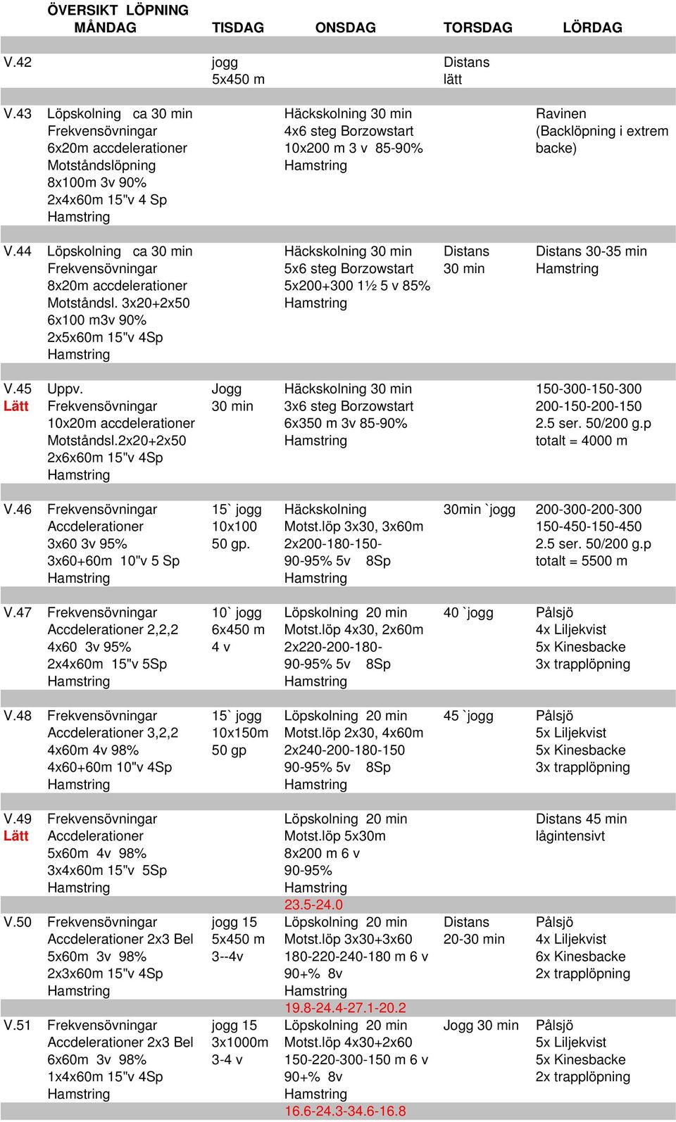 2x4x60m 15"v 4 Sp V.44 Löpskolning ca 30 min Häckskolning 30 min Distans Distans 30-35 min Frekvensövningar 5x6 steg Borzowstart 30 min 8x20m accdelerationer 5x200+300 1½ 5 v 85% Motståndsl.