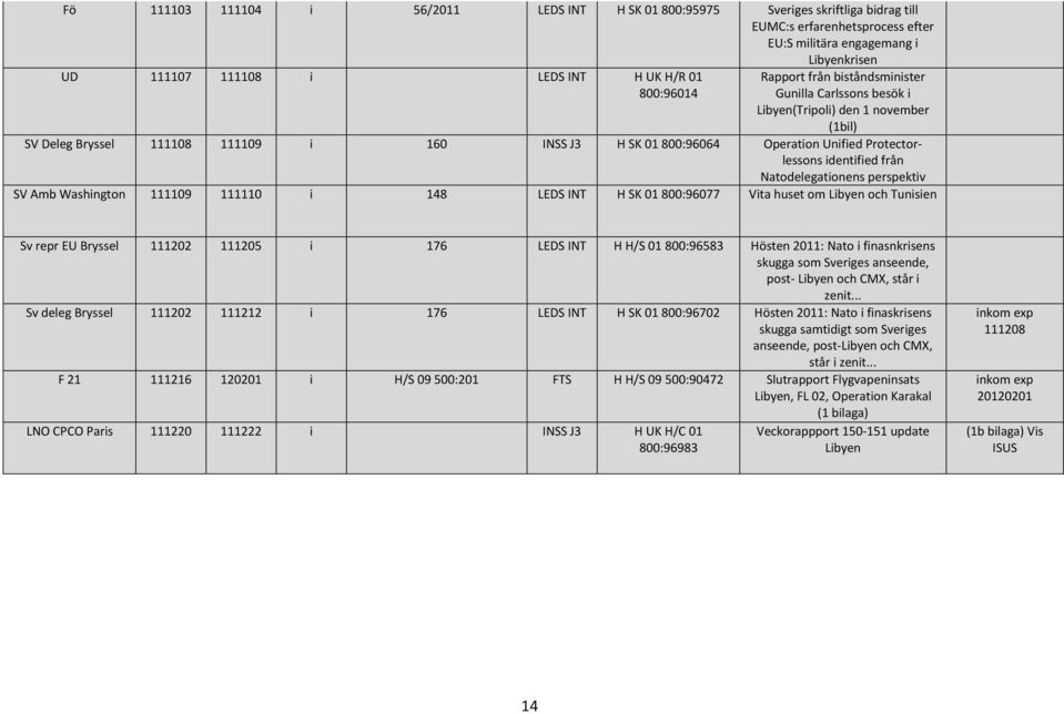 Protectorlessons identified från Natodelegationens perspektiv SV Amb Washington 111109 111110 i 148 LEDS INT H SK 01800:96077 Vita huset om Libyen och Tunisien Sv repr EU Bryssel 111202 111205 i 176