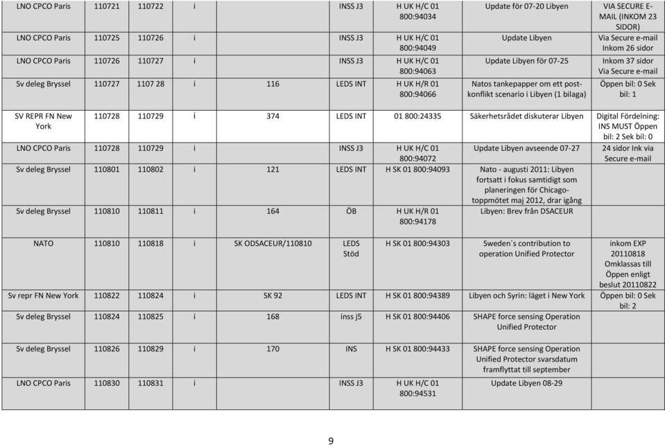 om ett postkonflikt scenario i Libyen (1 bilaga) Inkom 37 sidor Via Secure e-mail bil: 1 SV REPR FN New York 110728 110729 i 374 LEDS INT 01800:24335 Säkerhetsrådet diskuterar Libyen Digital