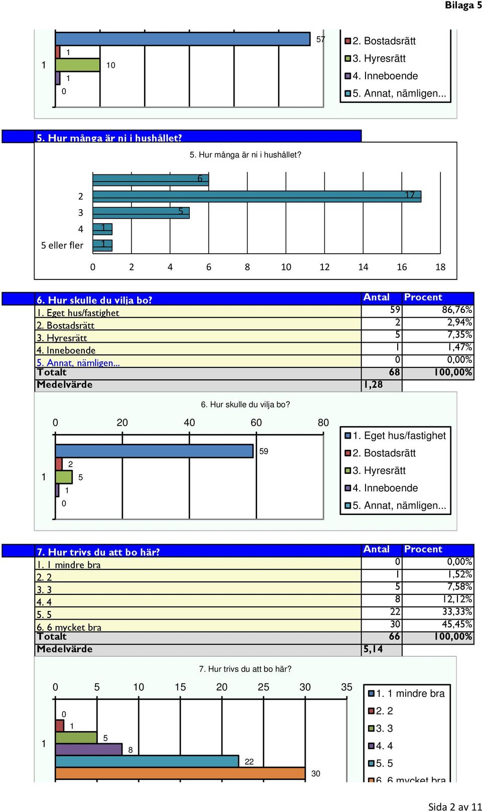 Hur skulle du vilja bo? 2 4 6 8 59 2 5. Eget hus/fastighet 2. Bostadsrätt 3. Hyresrätt 4. Inneboende 5. Annat, nämligen... 7. Hur trivs du att bo här? Antal Procent. mindre bra,% 2.