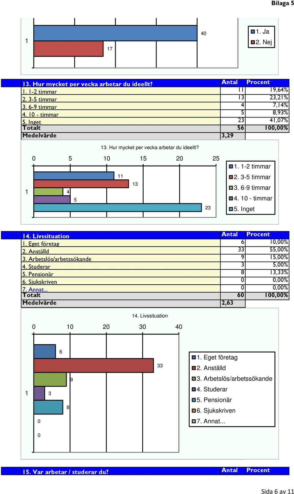 Livssituation Antal Procent. Eget företag 6,% 2. Anställd 33 55,% 3. Arbetslös/arbetssökande 9 5,% 4. Studerar 3 5,% 5. Pensionär 8 3,33% 6. Sjukskriven,% 7. Annat.