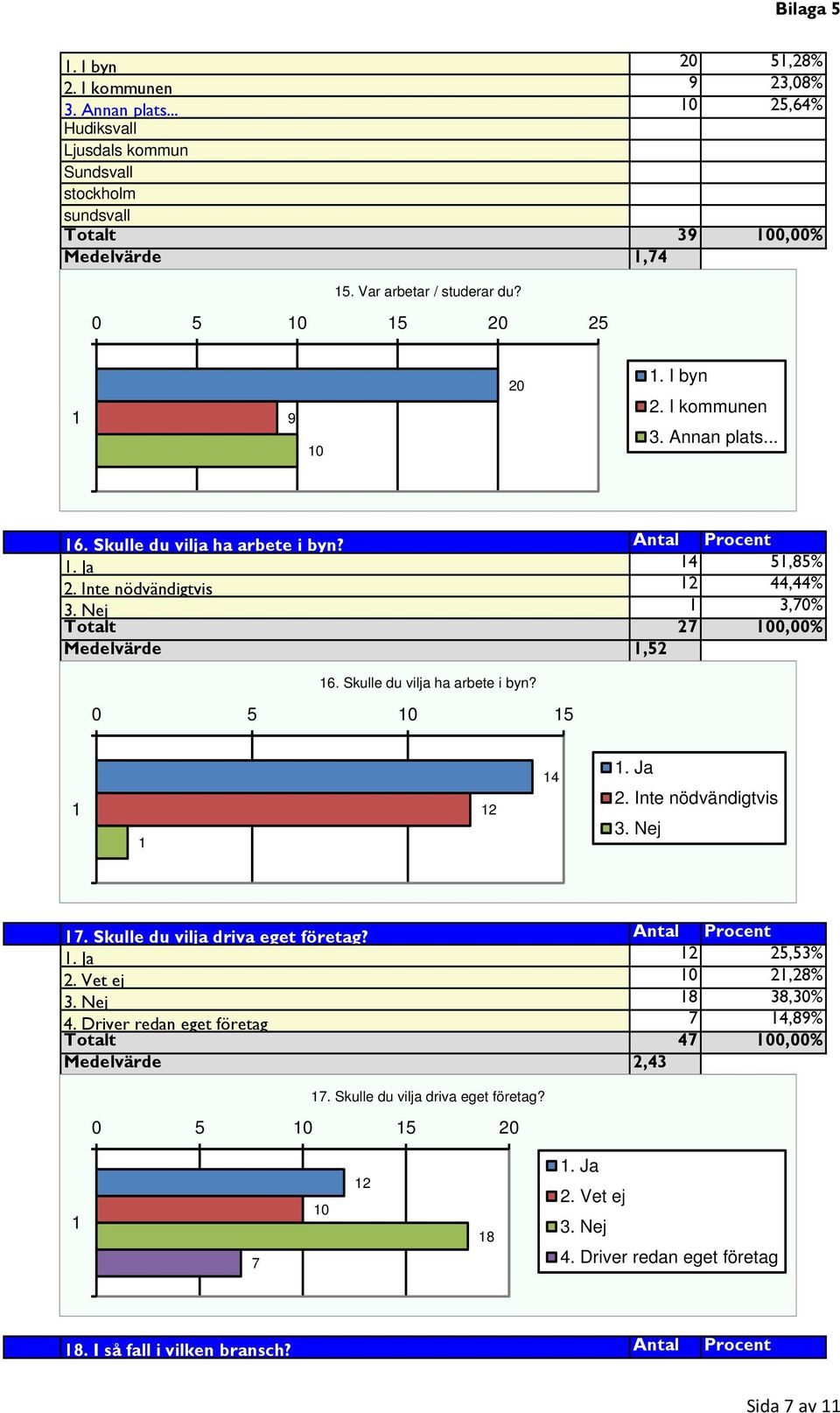 Skulle du vilja ha arbete i byn? 5 5 2 4. Ja 2. Inte nödvändigtvis 3. Nej 7. Skulle du vilja driva eget företag? Antal Procent. Ja 2 25,53% 2. Vet ej 2,28% 3. Nej 8 38,3% 4.