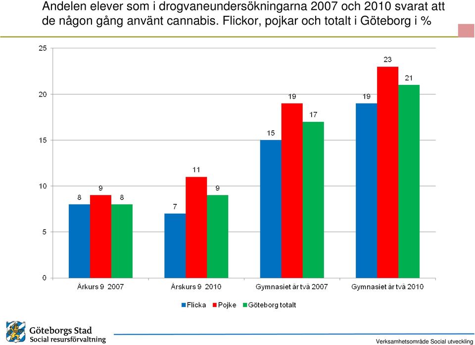 2010 svarat att de någon gång