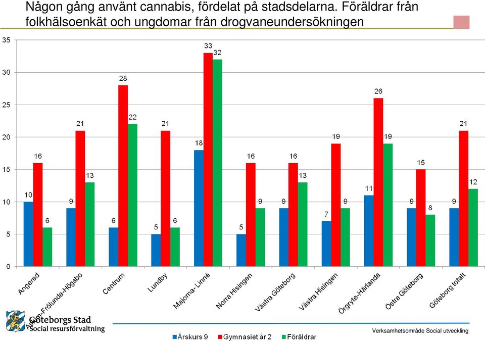 Föräldrar från folkhälsoenkät