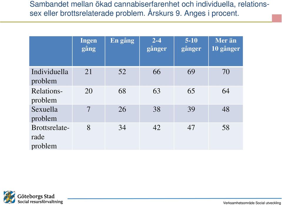 Ingen gång En gång 2-4 gånger 5-10 gånger Mer än 10 gånger Individuella problem