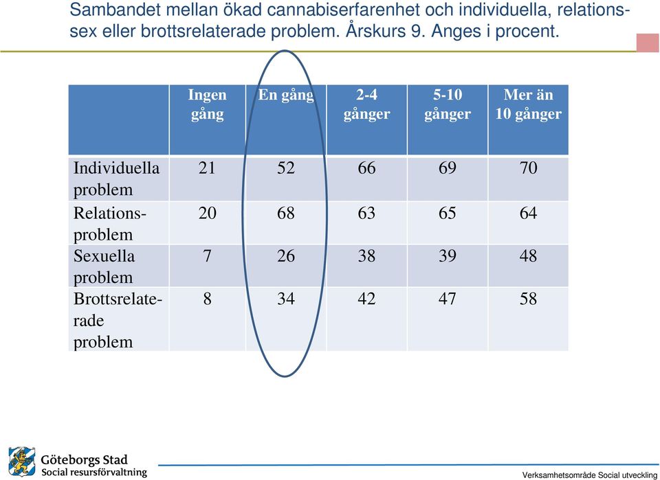 Ingen gång En gång 2-4 gånger 5-10 gånger Mer än 10 gånger Individuella problem