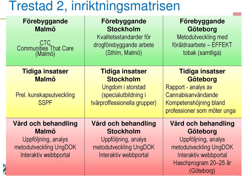 kunskapsutveckling SSPF Vård och behandling Malmö Uppföljning, analys metodutveckling UngDOK Interaktiv webbportal Tidiga insatser Stockholm Ungdom i storstad (specialutbildning i tvärproffessionella