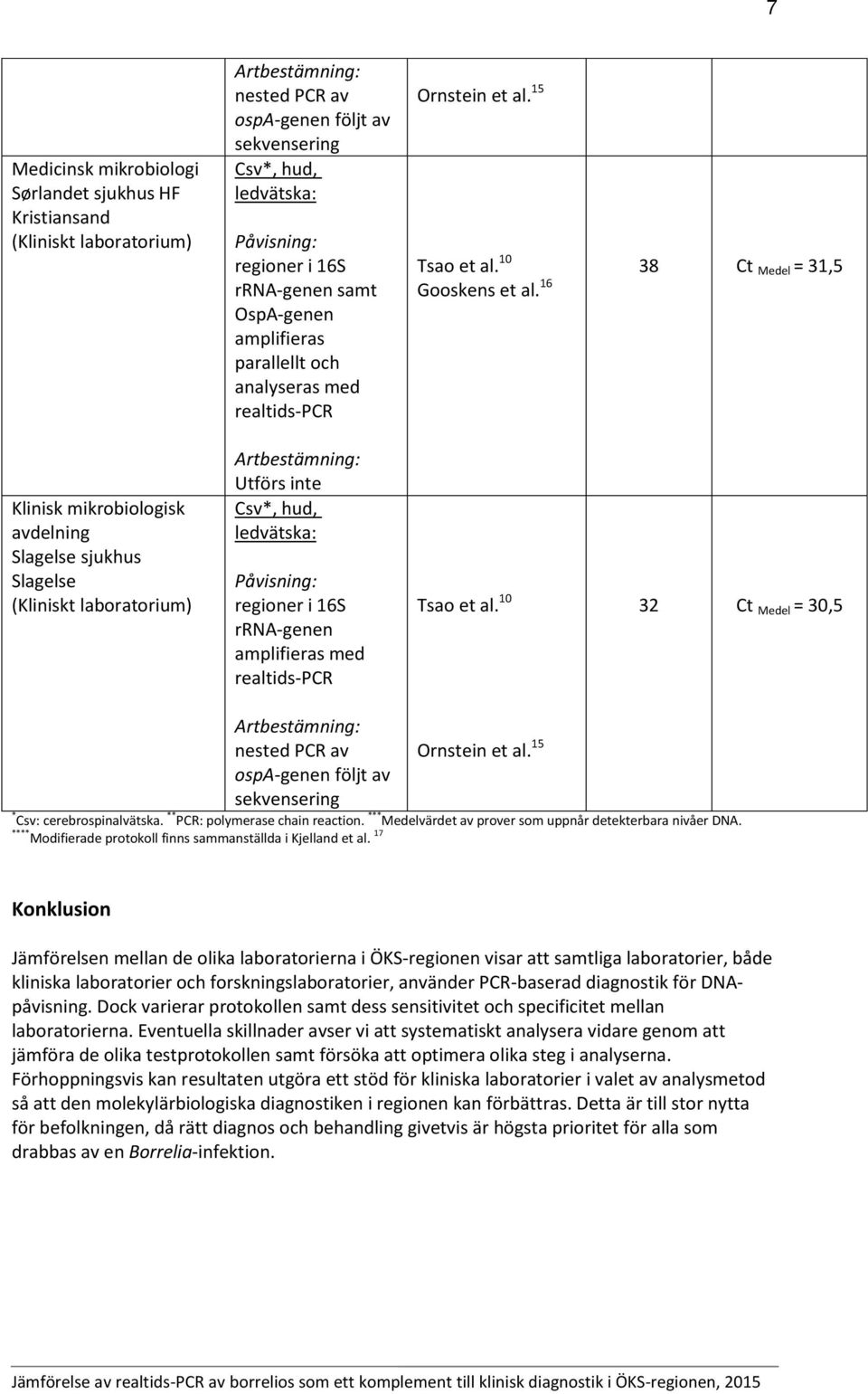 16 Klinisk mikrobiologisk avdelning Slagelse sjukhus Slagelse (Kliniskt laboratorium) Utförs inte Csv*, hud, ledvätska: regioner i 16S rrna-genen amplifieras med Tsao et al.
