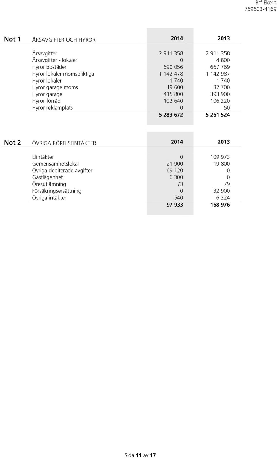 220 Hyror reklamplats 0 50 5 283 672 5 261 524 Not 2 ÖVRIGA RÖRELSEINTÄKTER 2014 2013 Elintäkter 0 109 973 Gemensamhetslokal 21 900 19 800 Övriga