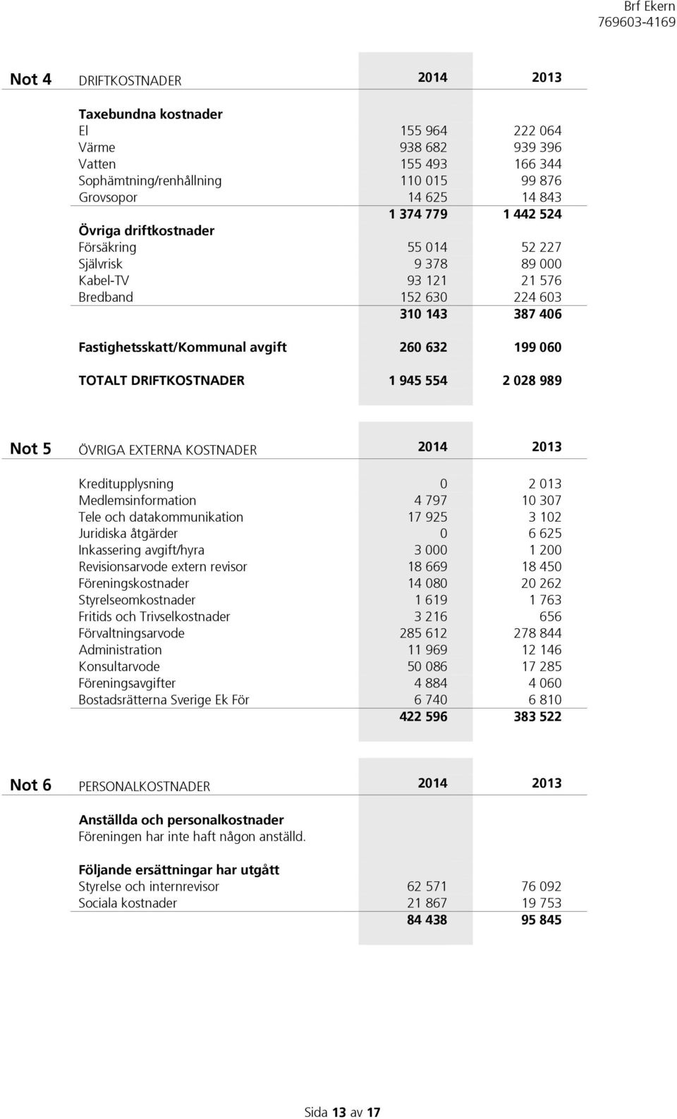 DRIFTKOSTNADER 1 945 554 2 028 989 Not 5 ÖVRIGA EXTERNA KOSTNADER 2014 2013 Kreditupplysning 0 2 013 Medlemsinformation 4 797 10 307 Tele och datakommunikation 17 925 3 102 Juridiska åtgärder 0 6 625