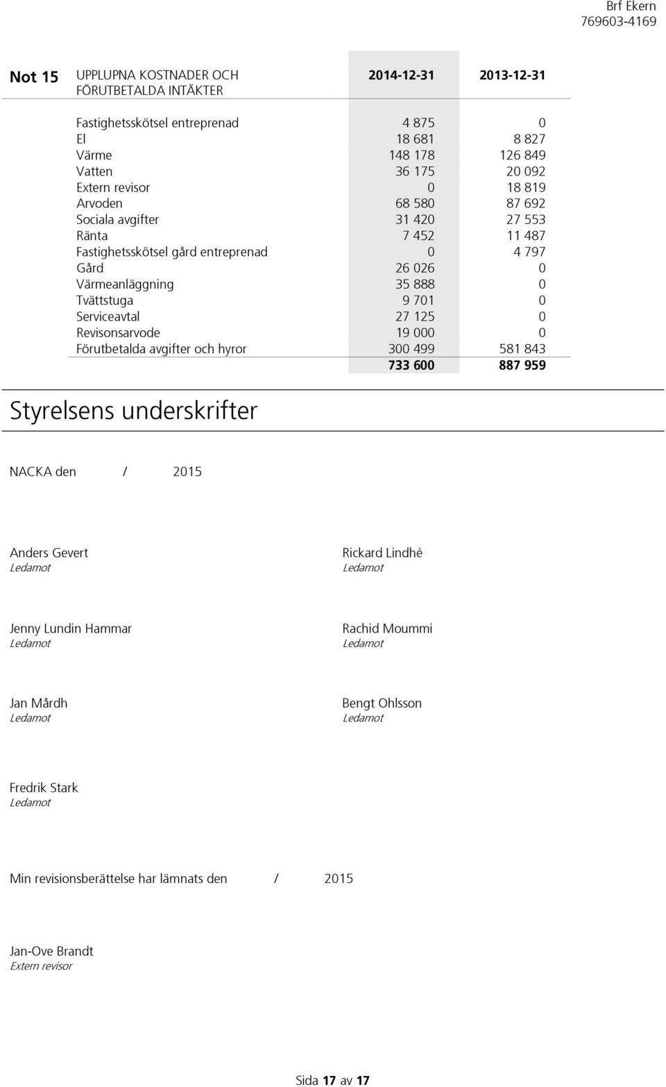 Tvättstuga 9 701 0 Serviceavtal 27 125 0 Revisonsarvode 19 000 0 Förutbetalda avgifter och hyror 300 499 581 843 733 600 887 959 Styrelsens underskrifter NACKA den / 2015 Anders
