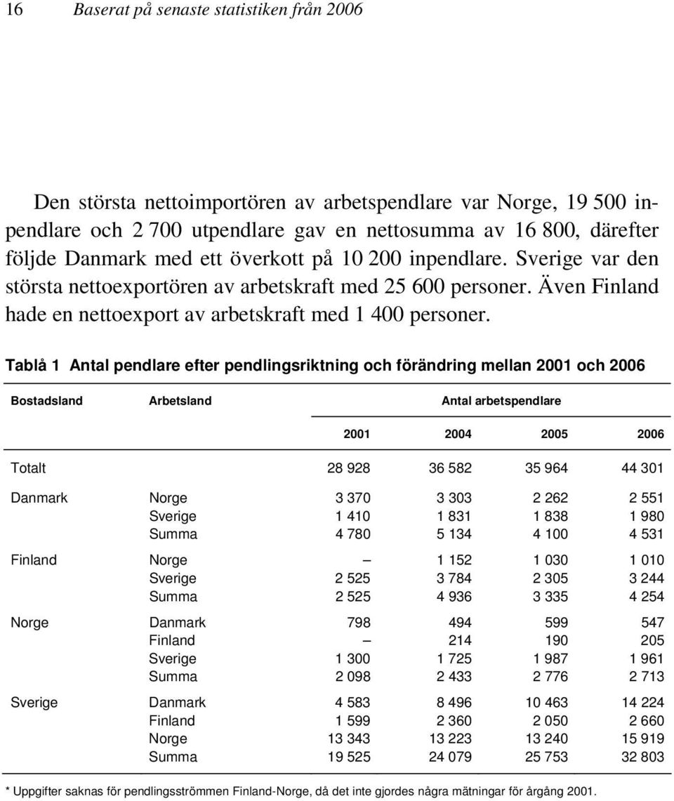 Tablå 1 Antal pendlare efter pendlingsriktning och förändring mellan 2001 och 2006 Bostadsland Arbetsland Antal arbetspendlare 2001 2004 2005 2006 Totalt 28 928 36 582 35 964 44 301 Danmark Norge 3