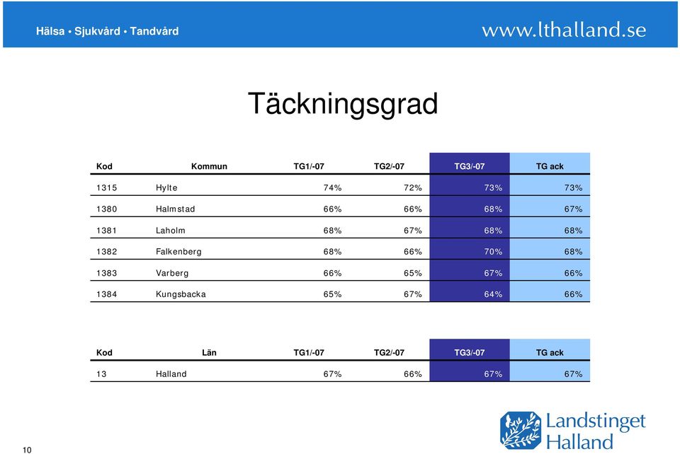 Falkenberg 68% 66% 70% 68% 1383 Varberg 66% 65% 67% 66% 1384 Kungsbacka 65%