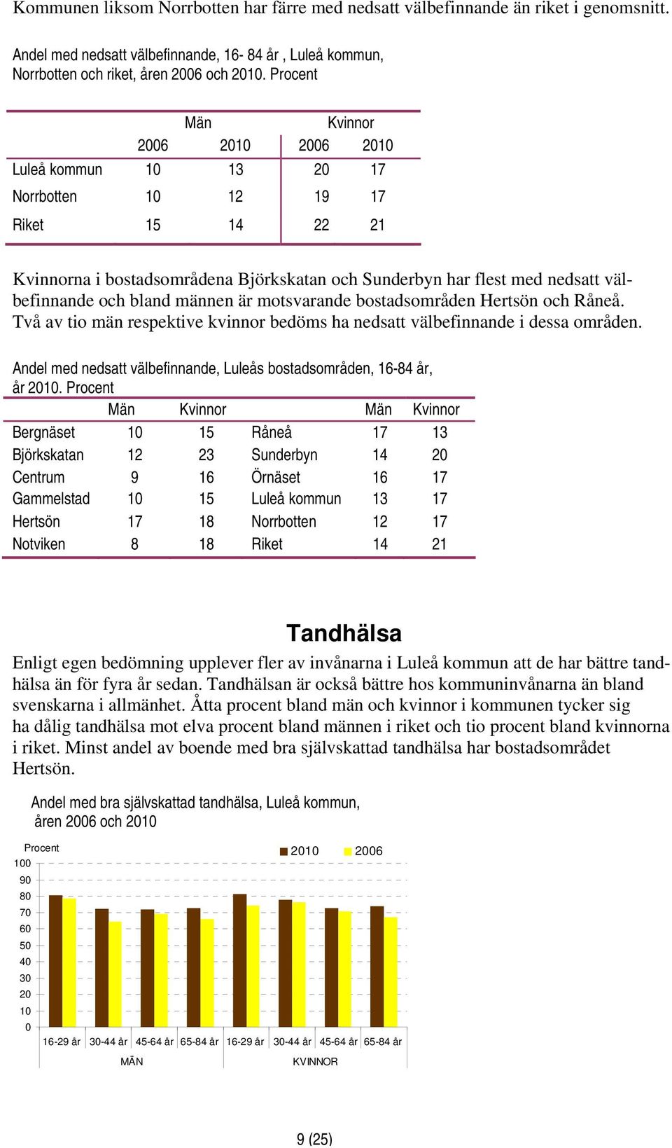 Hertsön och Råneå. Två av tio män respektive kvinnor bedöms ha nedsatt välbefinnande i dessa områden. Andel med nedsatt välbefinnande, Luleås bostadsområden, 16-84 år, år 1.