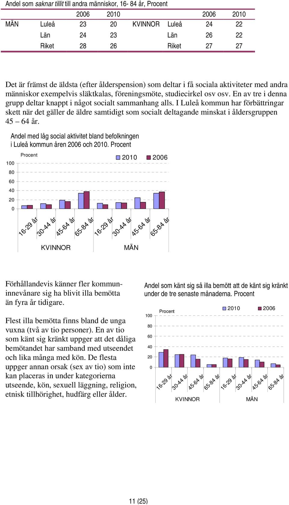 I Luleå kommun har förbättringar skett när det gäller de äldre samtidigt som socialt deltagande minskat i åldersgruppen 45 64 år.