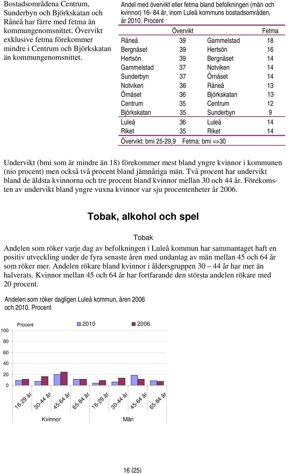 Övervikt Fetma Råneå 39 Gammelstad 18 Bergnäset 39 Hertsön 16 Hertsön 39 Bergnäset 14 Gammelstad 37 Notviken 14 Sunderbyn 37 Örnäset 14 Notviken 36 Råneå 13 Örnäset 36 Björkskatan 13 Centrum 35