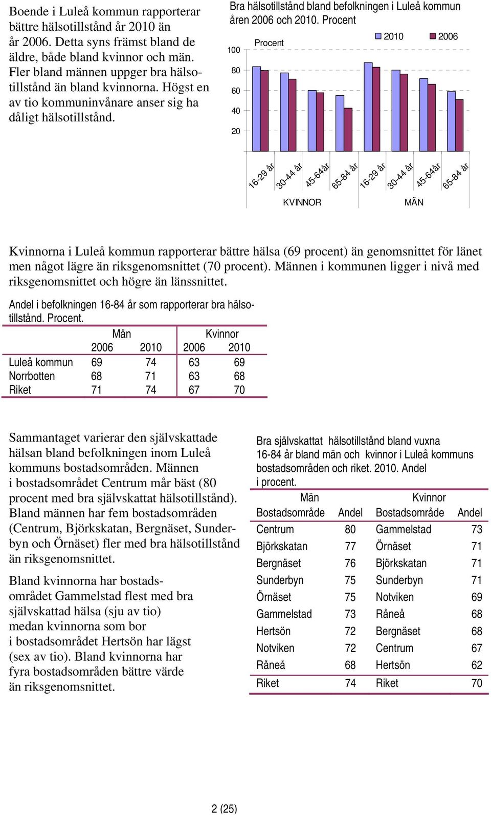 1 8 6 4 1 6 3-44 år 3-44 år na i Luleå kommun rapporterar bättre hälsa (69 procent) än genomsnittet för länet men något lägre än riksgenomsnittet (7 procent).