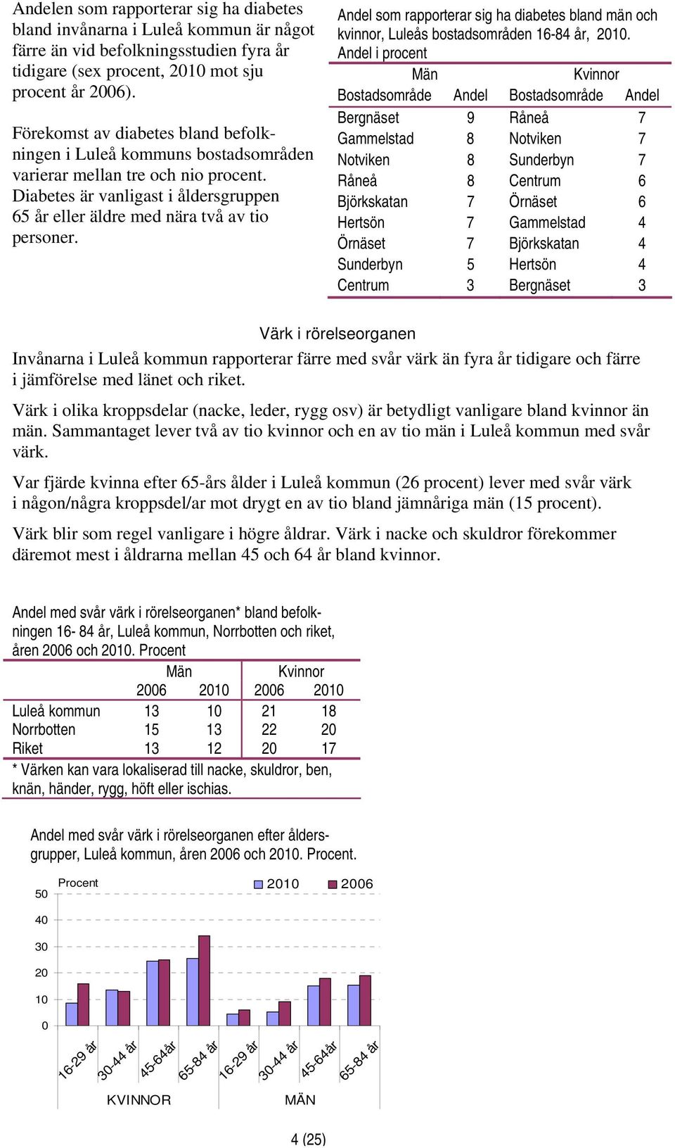 Andel som rapporterar sig ha diabetes bland män och kvinnor, Luleås bostadsområden 16-84 år, 1.