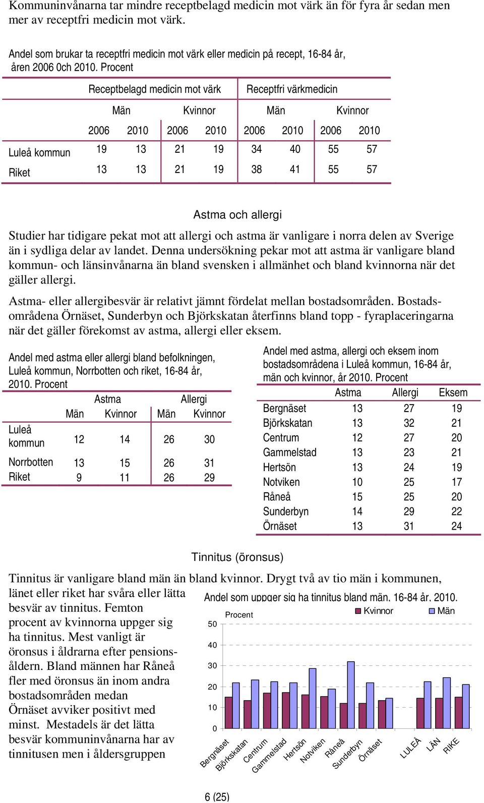 Receptbelagd medicin mot värk Receptfri värkmedicin 6 1 6 1 6 1 6 1 Luleå kommun 19 13 21 19 34 4 55 57 Riket 13 13 21 19 38 41 55 57 Astma och allergi Studier har tidigare pekat mot att allergi och