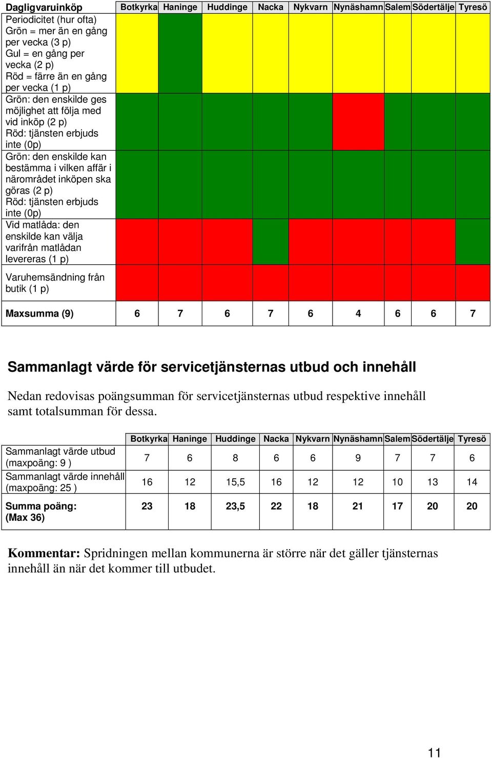Röd: tjänsten erbjuds inte (0p) Vid matlåda: den enskilde kan välja varifrån matlådan levereras (1 p) Varuhemsändning från butik (1 p) Maxsumma (9) 6 7 6 7 6 4 6 6 7 Sammanlagt värde för
