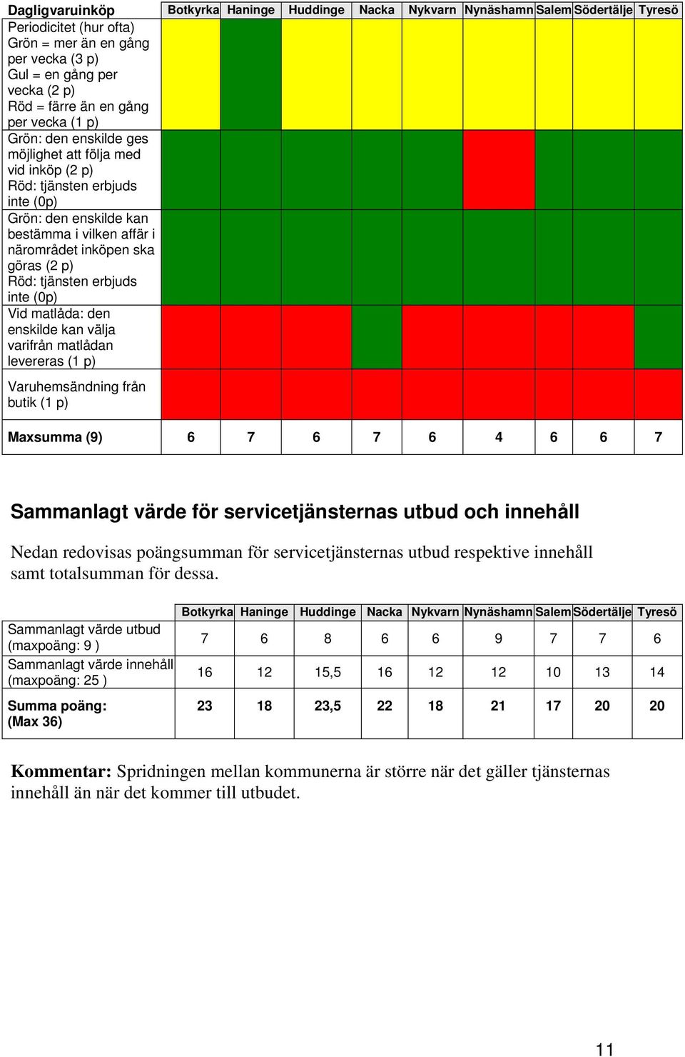 Röd: tjänsten erbjuds inte (0p) Vid matlåda: den enskilde kan välja varifrån matlådan levereras (1 p) Varuhemsändning från butik (1 p) Maxsumma (9) 6 7 6 7 6 4 6 6 7 Sammanlagt värde för