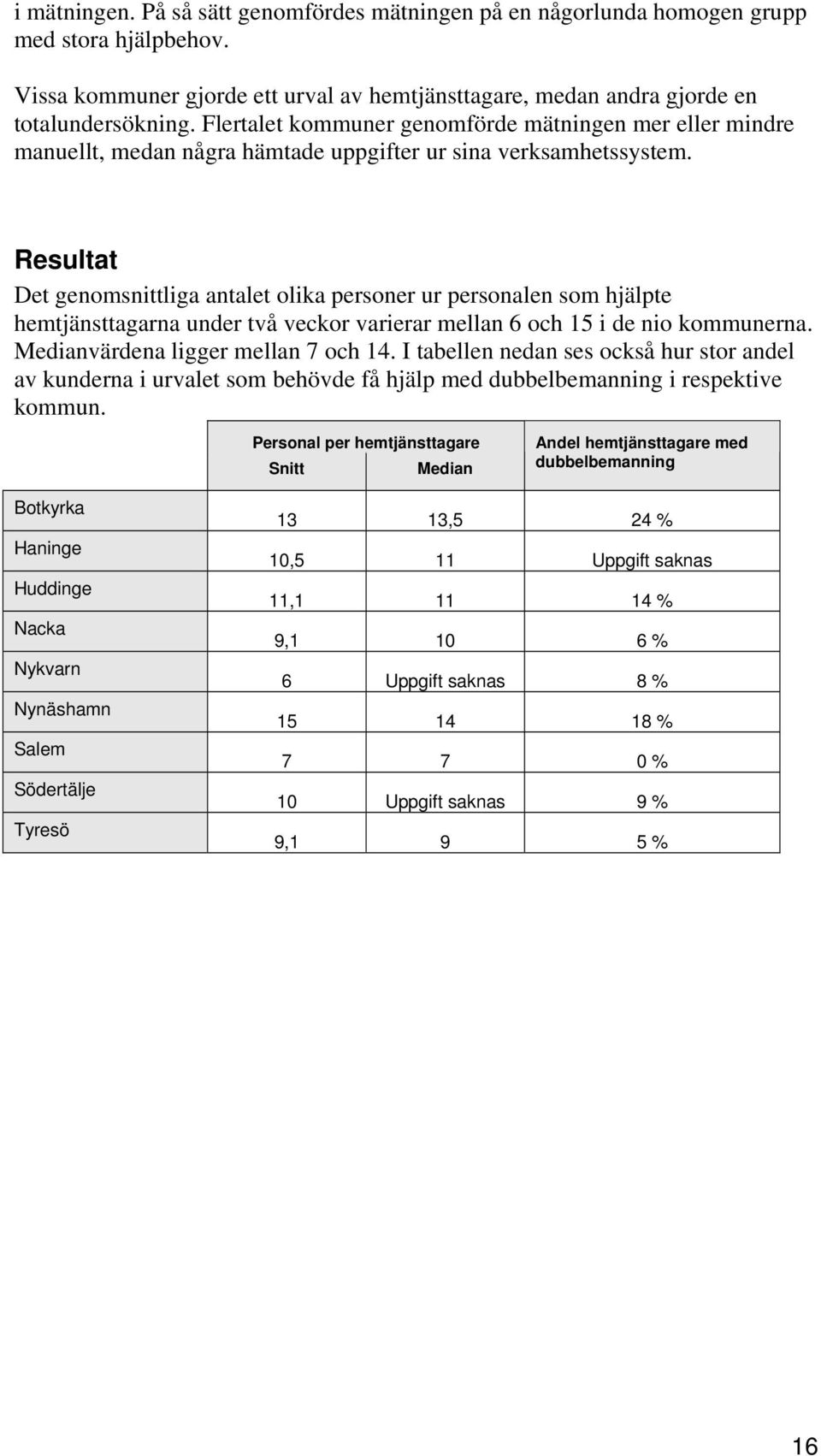 Resultat Det genomsnittliga antalet olika personer ur personalen som hjälpte hemtjänsttagarna under två veckor varierar mellan 6 och 15 i de nio kommunerna. Medianvärdena ligger mellan 7 och 14.